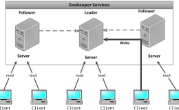 3.0 Zookeeper  linux 服务端集群搭建步骤